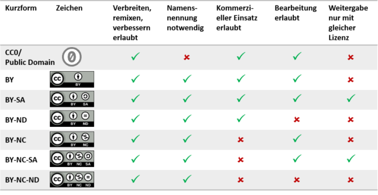 Schaubild – Rechte Aus Creative Commons ( CC ) Lizenzen Im Überblick ...